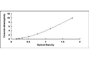 Typical standard curve (IMMP2L ELISA 试剂盒)
