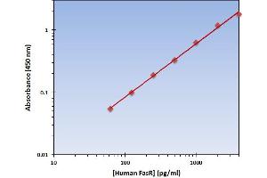 This is an example of what a typical standard curve will look like. (FasR ELISA 试剂盒)