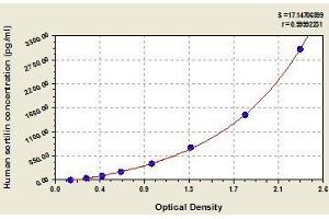 Typical standard curve (Sortilin 1 ELISA 试剂盒)