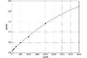 A typical standard curve (RIPK2 ELISA 试剂盒)