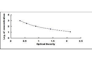 Typical standard curve (Penicillin ELISA 试剂盒)