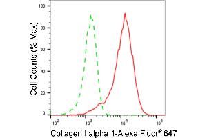 Flow cytometric analysis of collagen I alpha 1 expression in H9c2 cells using collagen I alpha 1 antibody (ABIN7798123), 1:2,000).