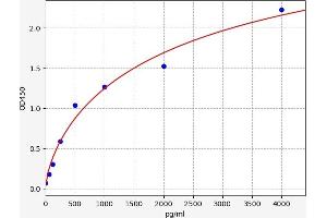 Typical standard curve (DAXX ELISA 试剂盒)