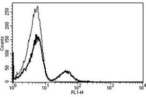 Flow Cytometry (FACS) image for anti-CD19 Molecule (CD19) antibody (FITC) (ABIN1105984) (CD19 抗体  (FITC))