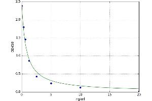 A typical standard curve