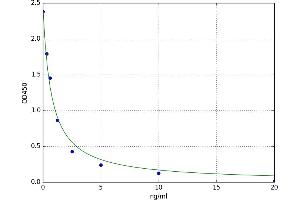 A typical standard curve (TCF3 ELISA 试剂盒)