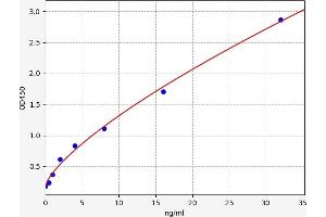 Typical standard curve (CDO1 ELISA 试剂盒)