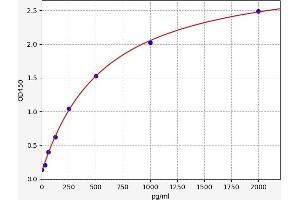 Typical standard curve (IL-7 ELISA 试剂盒)
