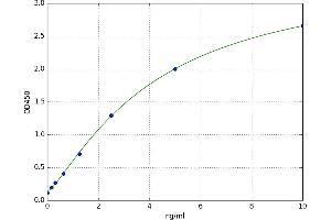 A typical standard curve (FABP6 ELISA 试剂盒)