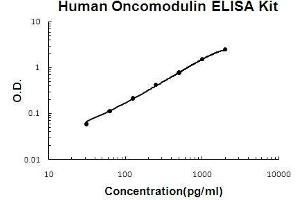 Human Oncomodulin PicoKine ELISA Kit standard curve (Oncomodulin ELISA 试剂盒)