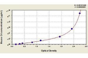Typical standard curve (C4B ELISA 试剂盒)