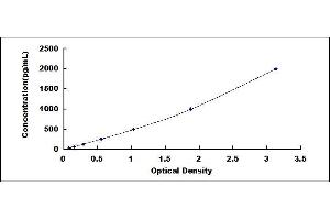 Typical standard curve (SFTPD ELISA 试剂盒)