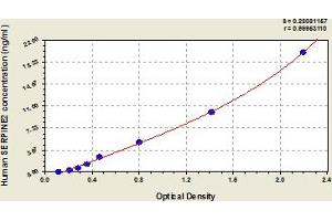 Typical Standard Curve (SERPINE2 ELISA 试剂盒)