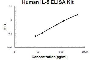 Human IL-5 Accusignal ELISA Kit Human IL-5 AccuSignal ELISA Kit standard curve.