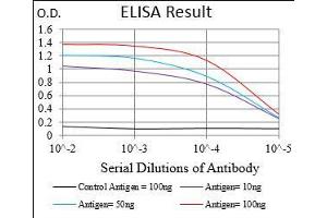 Black line: Control Antigen (100 ng), Purple line: Antigen(10 ng), Blue line: Antigen (50 ng), Red line: Antigen (100 ng),