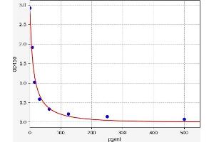 Typical standard curve (Prostaglandin F2alpha ELISA 试剂盒)