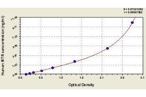 Typical standard curve (MTR ELISA 试剂盒)