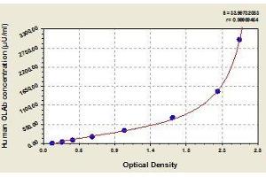 Typical standard curve (Anti-Oxidized Low Density Lipoprotein Antibody ELISA 试剂盒)