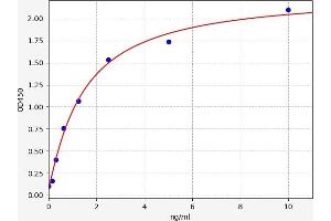 Typical standard curve (SOS1 ELISA 试剂盒)