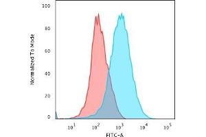 Flow Cytometric Analysis of paraformaldehyde-fixed Jurkat cells using CD31 Mouse Monoclonal Antibody (JC/70A) followed by goat anti- Mouse- IgG-CF488 (Blue); Isotype Control (Red). (CD31 抗体)