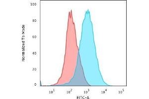 Flow Cytometric Analysis of paraformaldehyde-fixed Jurkat cells using CD31 Mouse Monoclonal Antibody (JC/70A) followed by goat anti- Mouse- IgG-CF488 (Blue); Isotype Control (Red). (CD31 抗体)