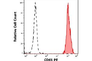 Separation of human thrombocytes (red-filled) from neutrophil granulocytes (black-dashed) in flow cytometry analysis (surface staining) of human peripheral whole blood stained using anti-human CD61 (VIPL2) PE antibody (10 μL reagent / 100 μL of peripheral whole blood). (Integrin beta 3 抗体  (PE))