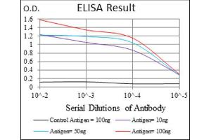ELISA image for anti-Baculoviral IAP Repeat-Containing 5 (BIRC5) antibody (ABIN1845166) (Survivin 抗体)