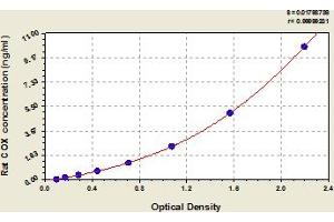 Typical Standard Curve (COX (Cytochrome C Oxidase) ELISA 试剂盒)