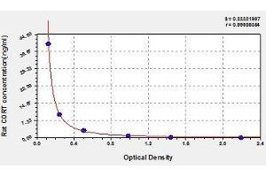 Typical standard curve (Corticosterone ELISA 试剂盒)