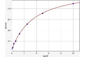 Typical standard curve (FRS3 ELISA 试剂盒)