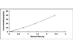 Typical standard curve (CHGB ELISA 试剂盒)