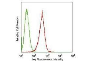 Flow Cytometry (FACS) image for anti-CD1b (CD1B) antibody (FITC) (ABIN2661564) (CD1b 抗体  (FITC))