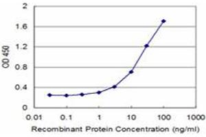 ELISA image for anti-Fc Fragment of IgG, Low Affinity IIIa, Receptor (CD16a) (FCGR3A) (AA 17-254) antibody (ABIN515572)