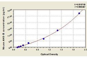 Typical standard curve (Angiotensin II ELISA 试剂盒)