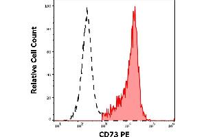 Flow Cytometry (FACS) image for anti-5'-Nucleotidase, Ecto (CD73) (NT5E) antibody (PE) (ABIN1176840)