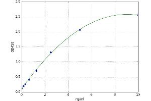 A typical standard curve (Ectodysplasin A ELISA 试剂盒)