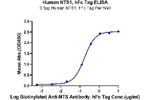 Neurotensin (NTS) (AA 24-163) protein (Fc Tag)