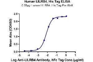 ELISA image for Leukocyte Immunoglobulin-Like Receptor, Subfamily B (With TM and ITIM Domains), Member 4 (LILRB4) (AA 22-257) protein (His-Avi Tag) (ABIN7275191)