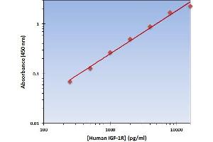 This is an example of what a typical standard curve will look like. (IGF1R ELISA 试剂盒)