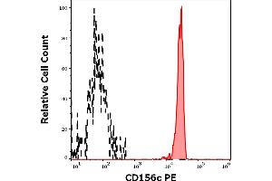 Separation of human monocytes (red-filled) from CD156c negative blood debris (black-dashed) in flow cytometry analysis (surface staining) of human peripheral whole blood stained using anti-human CD156c (11G2) PE antibody (10 μL reagent / 100 μL of peripheral whole blood). (ADAM10 抗体  (PE))