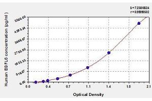 Typical standard curve (EGFL6 ELISA 试剂盒)