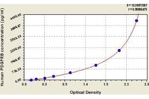 Typical Standard Curve (PDGFRB ELISA 试剂盒)