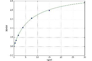 A typical standard curve (OTC ELISA 试剂盒)