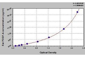 Typical standard curve (PDGFA ELISA 试剂盒)