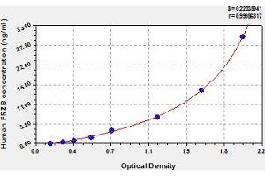 Typical Standard Curve (FRZB ELISA 试剂盒)