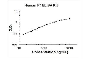 Coagulation Factor VII (F7) ELISA Kit