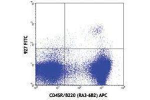 Flow Cytometry (FACS) image for anti-Bone Marrow Stromal Cell Antigen 2 (BST2) antibody (FITC) (ABIN2661666) (BST2 抗体  (FITC))