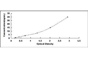 Typical standard curve (GSTP1 ELISA 试剂盒)