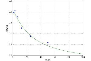 A typical standard curve (CLPP ELISA 试剂盒)