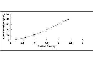 Typical standard curve (MGP ELISA 试剂盒)
